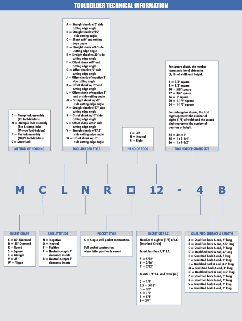 ANSI turning tool holder designation chart